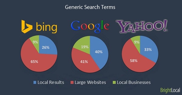 Thị phần giữa Google, Bing và Yahoo