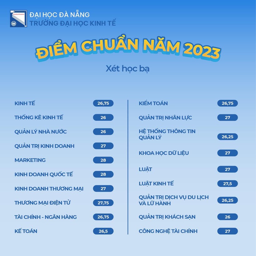 Điểm trúng tuyển theo hình thức sử dụng kết quả học bạ của Trường ĐH Kinh tế, ĐH Đà Nẵng năm 2023.